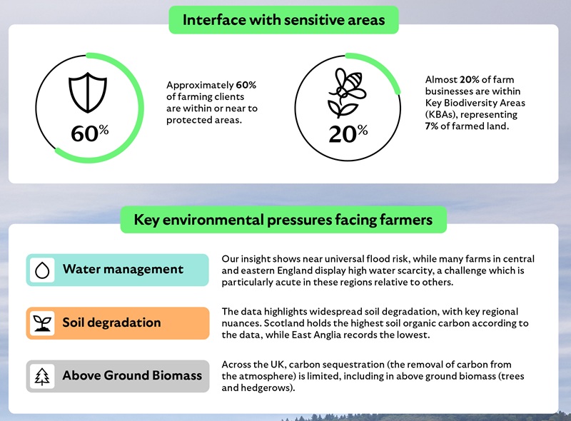An infographic split into two sections. The top section, titled "Interface with sensitive areas", features two circular icons. On the left, a shield icon with a green semi-circle indicates that approximately 60% of farming clients are within or near protected areas. On the right, a plant icon with a green semi-circle shows that almost 20% of farm businesses are located within Key Biodiversity Areas (KBAs), representing 7% of farmed land.
The bottom section, titled "Key environmental pressures facing farmers", presents three categories with icons and colour highlights:

Water management (light blue, water droplet icon): Notes near-universal flood risk and high water scarcity in central and eastern England.
Soil degradation (orange, soil and plant icon): Highlights widespread degradation, with Scotland having the highest soil organic carbon and East Anglia the lowest.
Above Ground Biomass (grey, tree icon): Indicates limited carbon sequestration across the UK, including in trees and hedgerows.