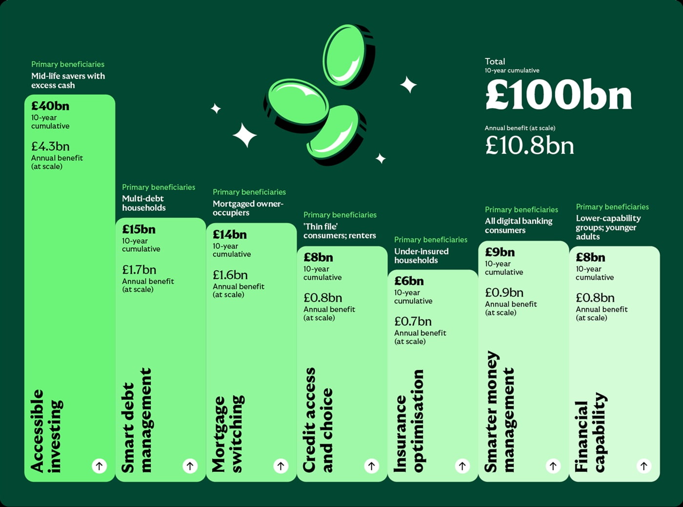 Bar chart showing projected financial benefits over 10 years from seven consumer finance initiatives, totalling £100 billion. See full aggregation table below for the data.