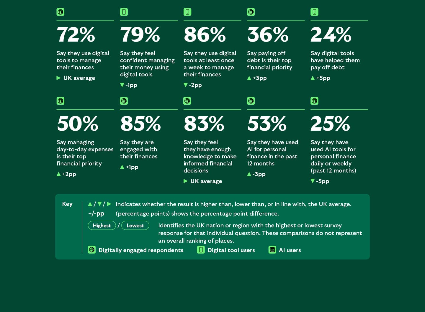 Money Mapped statistics for the East Midlands showing strong digital financial engagement and growing AI use. Eighty-seven per cent use digital tools weekly, 82% feel confident managing money digitally and 84% feel knowledgeable about financial decisions. Thirty-three per cent use AI for personal finance weekly or daily, while 36% prioritise building an emergency fund.