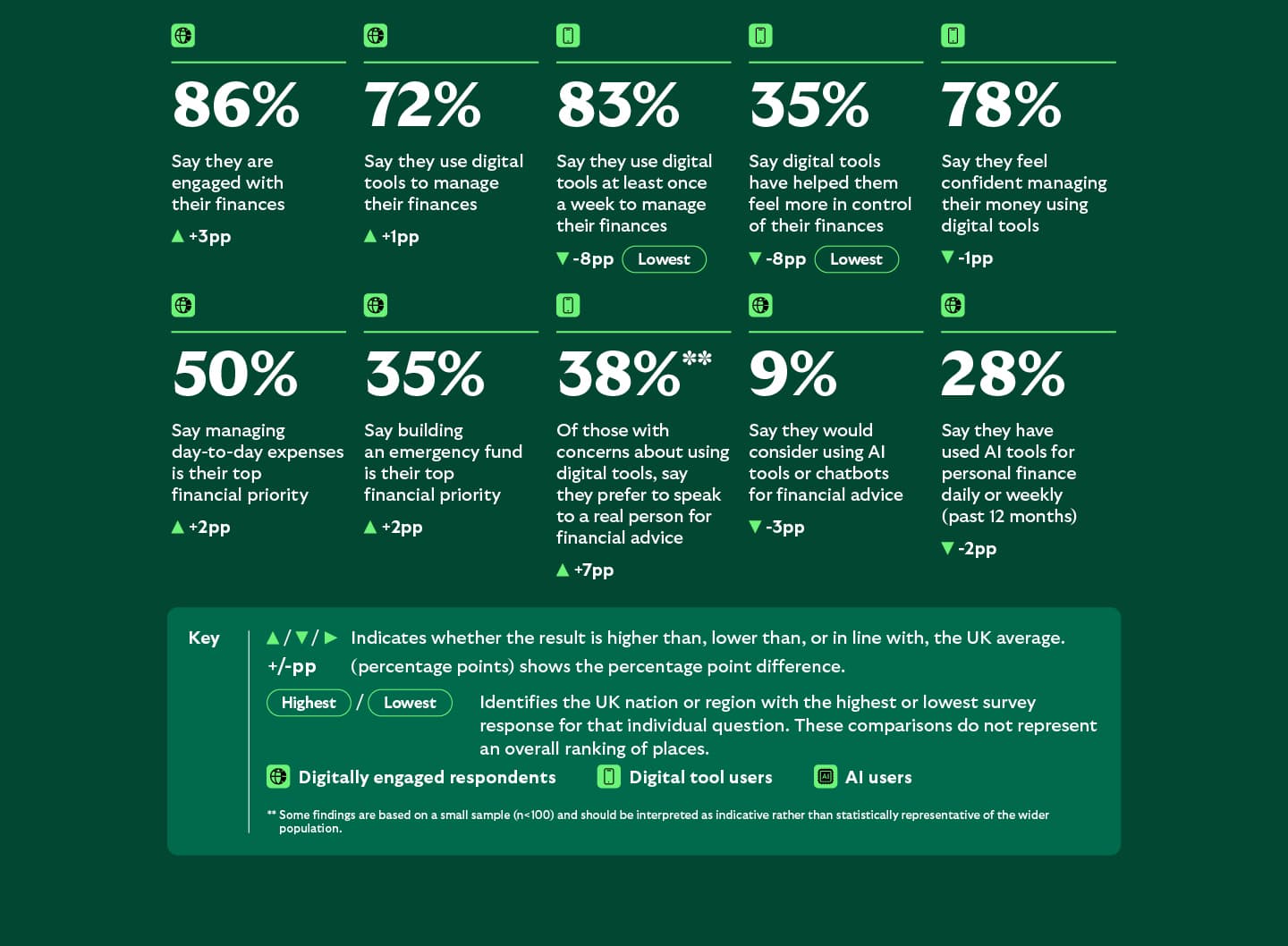 Money Mapped statistics for the East of England showing strong digital financial habits. Eighty-six per cent use digital tools weekly, 79% feel confident managing money digitally and 85% are engaged with their finances. Fifty-three per cent have used AI for personal finance in the past 12 months and 36% prioritise paying off debt.