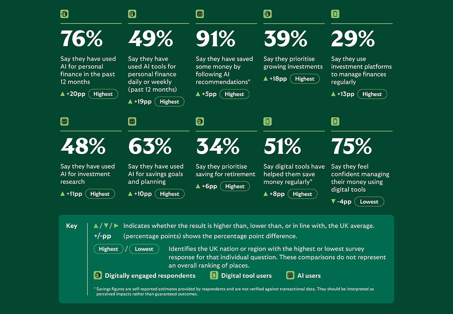Money Mapped statistics for London highlighting the UK’s highest levels of digital financial tool use. Ninety-two per cent use digital tools weekly to manage their finances, 79% feel confident managing money digitally and 60% have used AI for personal finance in the past year. Thirty per cent say digital tools help them achieve financial goals and 27% say saving for a special occasion is their top financial priority.