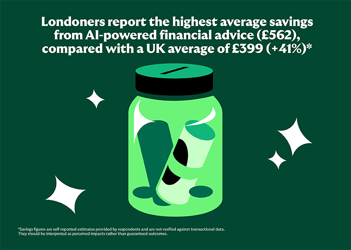 Illustration of a savings jar containing money alongside a statistic showing that Londoners report the highest average savings from AI-powered financial advice. Respondents in London reported average savings of £562 compared with a UK average of £399, equivalent to 41% higher reported savings.