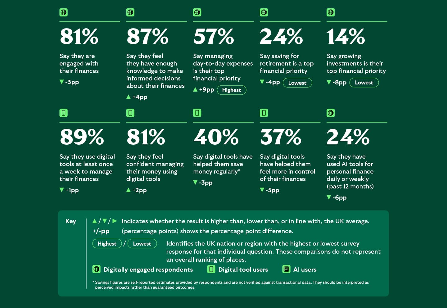 Money Mapped data for the North East showing high financial engagement and digital confidence. Eighty-nine per cent use digital finance tools weekly, 81% feel confident managing money digitally and 87% believe they have enough knowledge to make informed financial decisions. Managing day-to-day expenses is the top financial priority for 57% of respondents.
