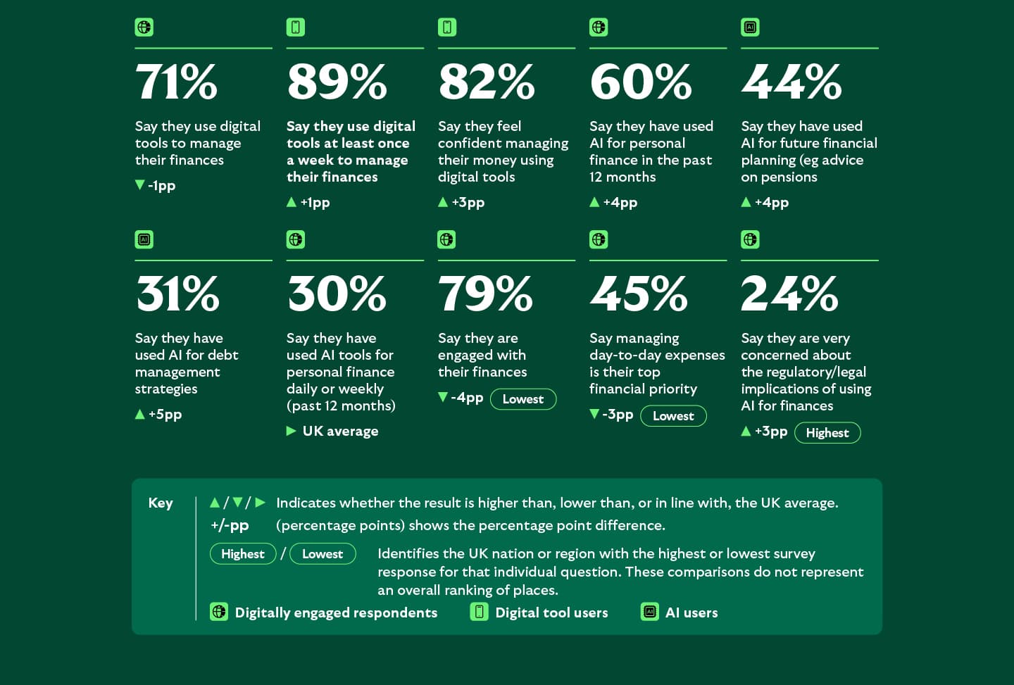 Money Mapped statistics for the North West showing widespread use of digital financial tools and growing AI adoption. Eighty-nine per cent use digital tools weekly, 82% feel confident managing money digitally and 60% have used AI for personal finance in the past year. Forty-five per cent cite day-to-day expenses as their main financial priority.