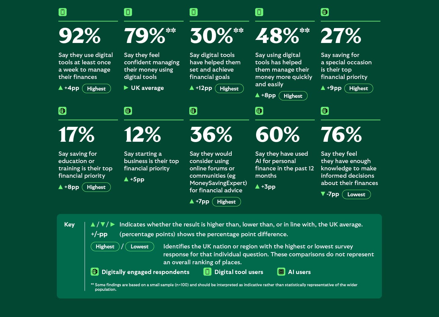 Money Mapped data for Northern Ireland showing high digital financial engagement. Eighty-eight per cent use digital tools weekly to manage finances, 83% feel confident managing money using digital tools and 80% are engaged with their finances. AI use for personal finance stands at 48%, while 37% say paying off debt and 35% say building an emergency fund are their top financial priorities.