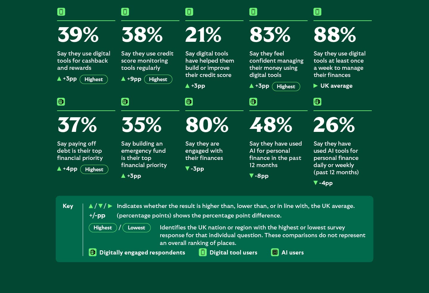 Money Mapped statistics for Scotland highlighting strong adoption of AI and digital finance tools. Seventy-six per cent have used AI for personal finance, 49% use AI weekly or daily and 91% say AI recommendations have helped them save money. Seventy-five per cent feel confident managing money using digital tools and 51% say digital tools help them save regularly.
