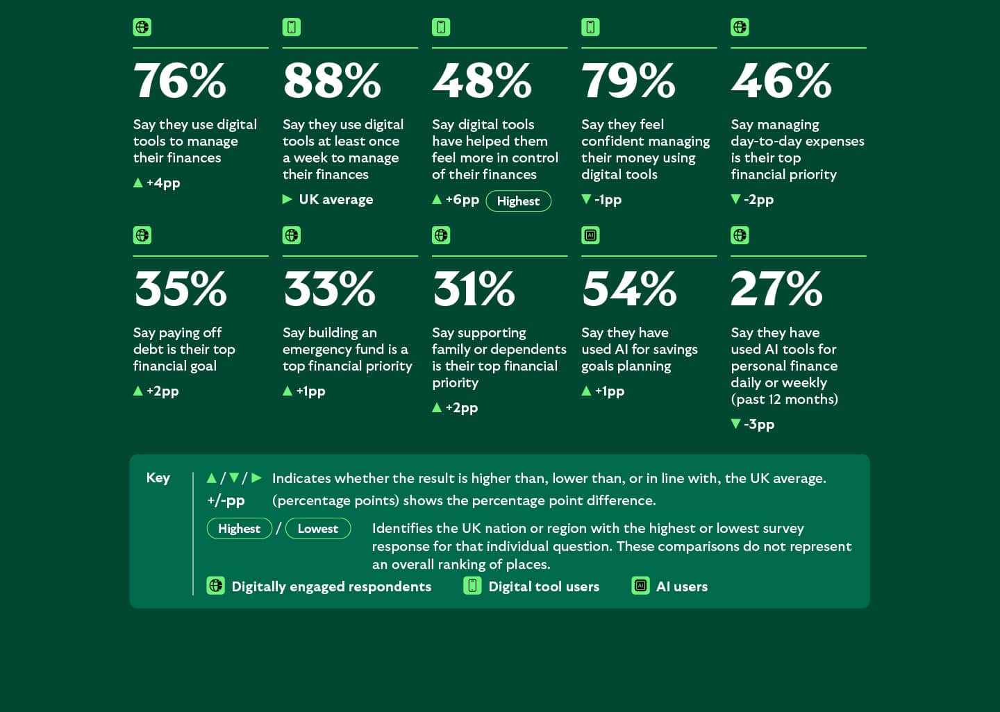 Money Mapped data for the South West showing high financial engagement alongside cautious adoption of AI. Eighty-four per cent are engaged with their finances, 79% feel knowledgeable about financial decisions and 72% use digital tools to manage money. Twenty-three per cent use AI weekly or daily for personal finance, while 46% trust traditional institutions more than AI for financial advice.