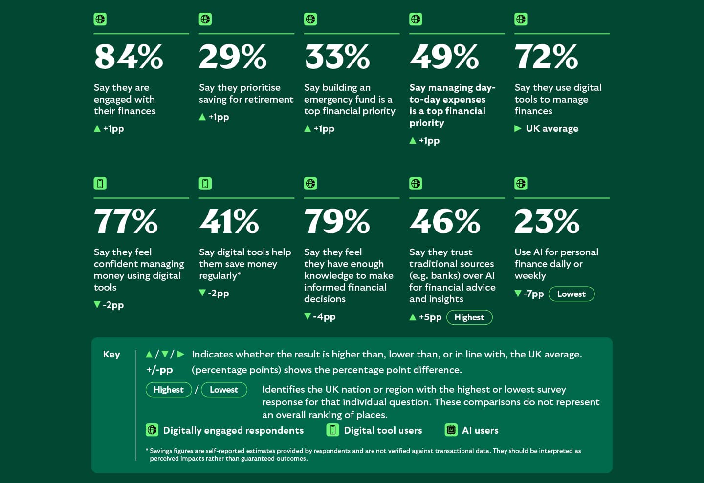 Money Mapped statistics for the South East highlighting strong digital confidence and financial engagement. Eighty-seven per cent use digital tools weekly, 81% feel confident managing money digitally and 85% are engaged with their finances. Half of respondents have used AI for insurance comparison and advice, while 42% of people concerned about digital tools prefer to speak to a person for financial advice.
