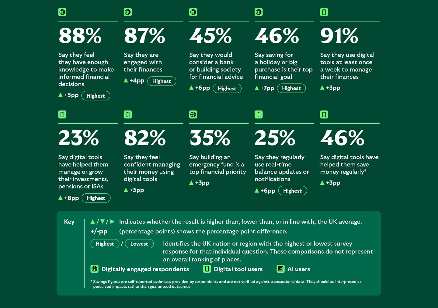 Money Mapped data for Wales showing high levels of financial engagement and digital tool use. Eighty-six per cent are engaged with their finances, 83% use digital tools weekly and 78% feel confident managing money digitally. Fifty per cent say managing day-to-day expenses is their top financial priority and 28% use AI for personal finance weekly or daily.