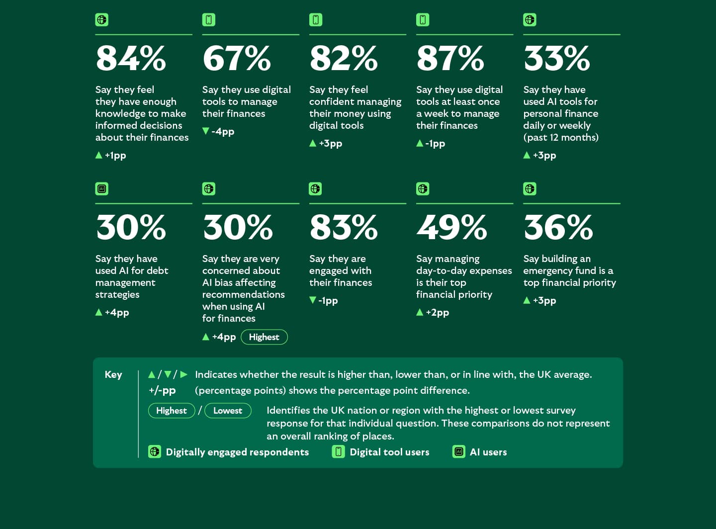 Money Mapped data for the West Midlands showing strong use of digital financial tools. Eighty-eight per cent use digital finance tools every week and 79% feel confident managing money digitally. Forty-eight per cent say digital tools help them feel more in control of their finances, while 35% prioritise paying off debt and 33% prioritise building an emergency fund.