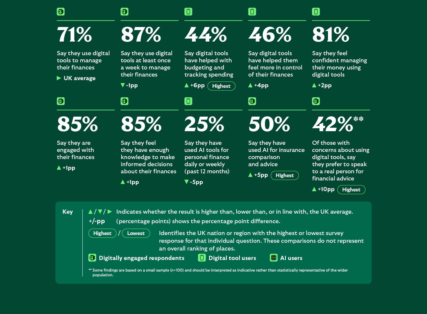 Money Mapped data for Yorkshire and the Humber showing high levels of financial knowledge and engagement. Eighty-eight per cent say they have enough knowledge to make informed financial decisions, 87% are engaged with their finances and 82% feel confident managing money digitally. Forty-six per cent say saving for a holiday or major purchase is their top financial goal.