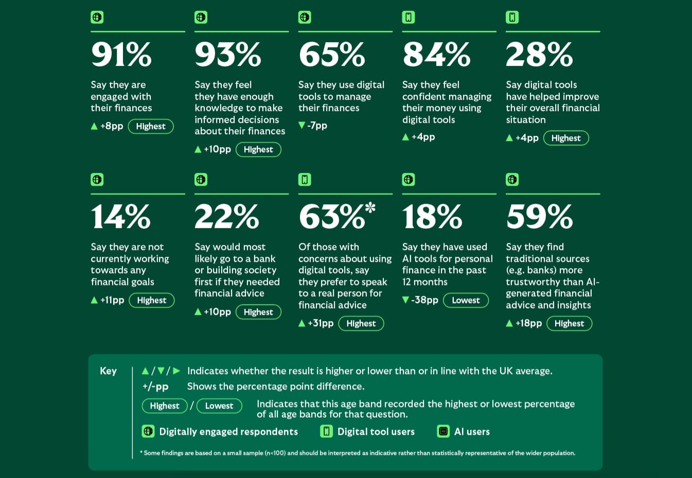 Survey results for older Baby Boomers show high engagement with personal finances, strong confidence in financial decision-making and digital money management, low use of AI financial tools, and a preference for advice from traditional financial institutions.