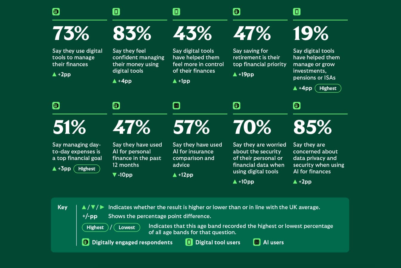 Survey results for older Gen X respondents show broad use of digital financial tools, confidence managing money digitally, growing interest in retirement planning, and significant concerns about data privacy and security when using digital and AI tools.