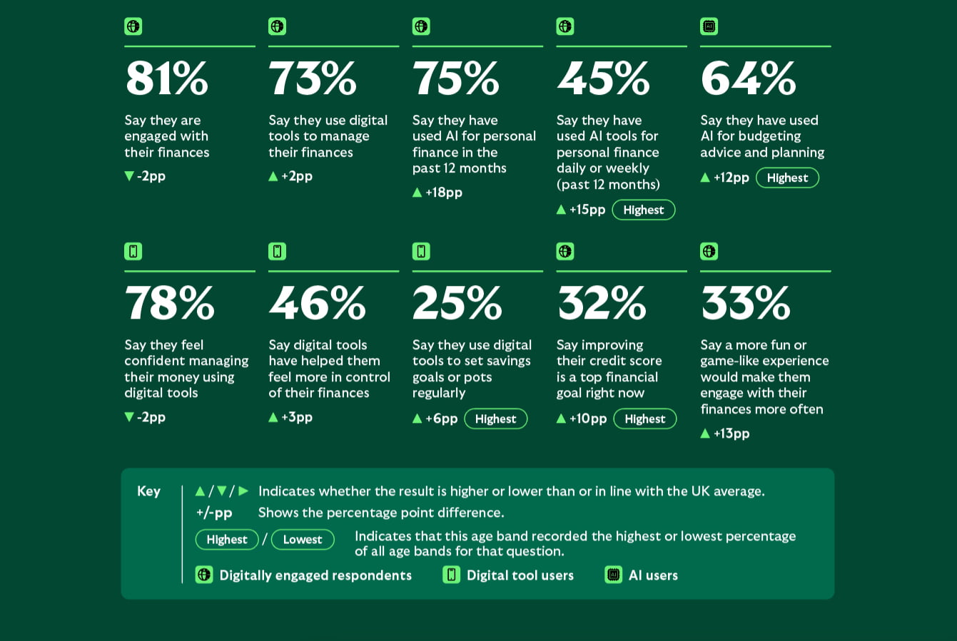 Survey results for younger Gen Z and younger Millennials show lower levels of financial engagement and confidence than the UK average, high use of AI for personal finance, preference for advice from friends, family and social media, and interest in education and training-related financial goals.