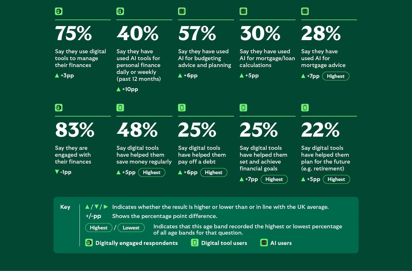 Survey results for older Millennials show high engagement with finances, extensive use of AI for personal finance, strong adoption of budgeting and planning tools, and interest in improving credit scores and financial control.