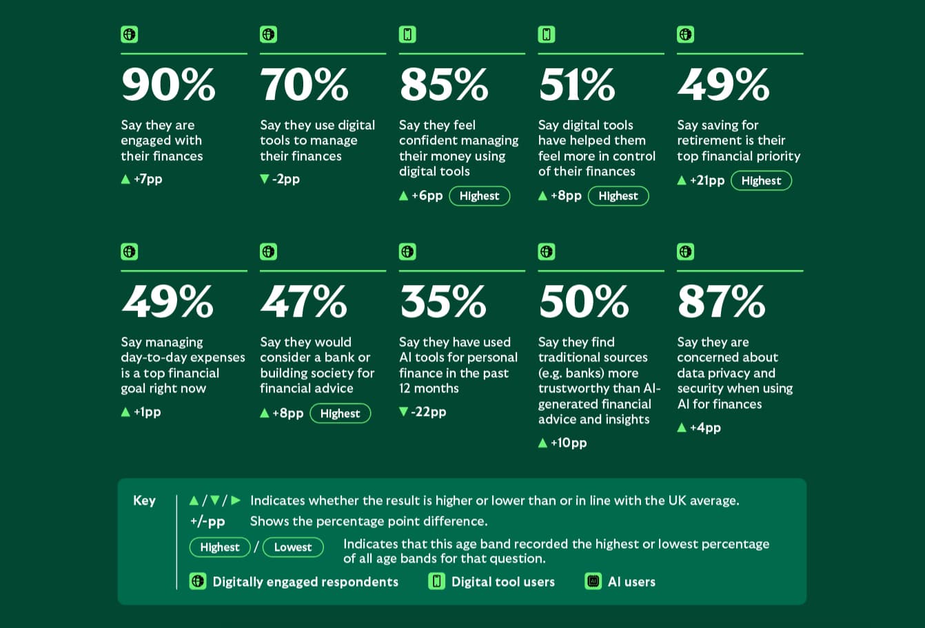 Survey results for younger Baby Boomers show strong engagement with finances and digital money management, limited use of AI financial tools, high trust in banks for financial advice, and a strong focus on retirement planning.