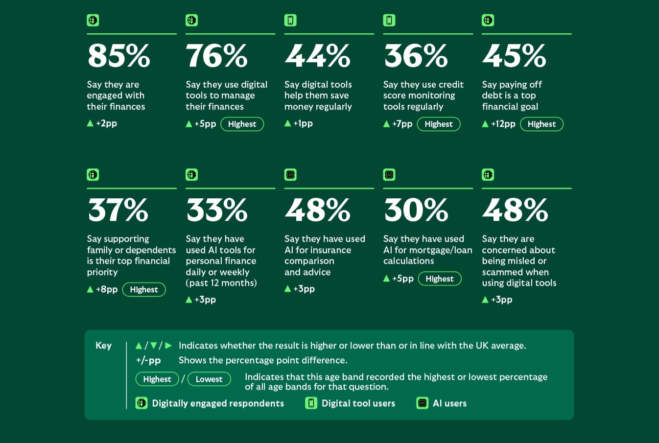 Survey results for younger Gen X respondents show high engagement with finances, widespread use of digital tools, focus on debt repayment and supporting dependants, increasing adoption of AI financial tools, and concerns about scams and fraud.