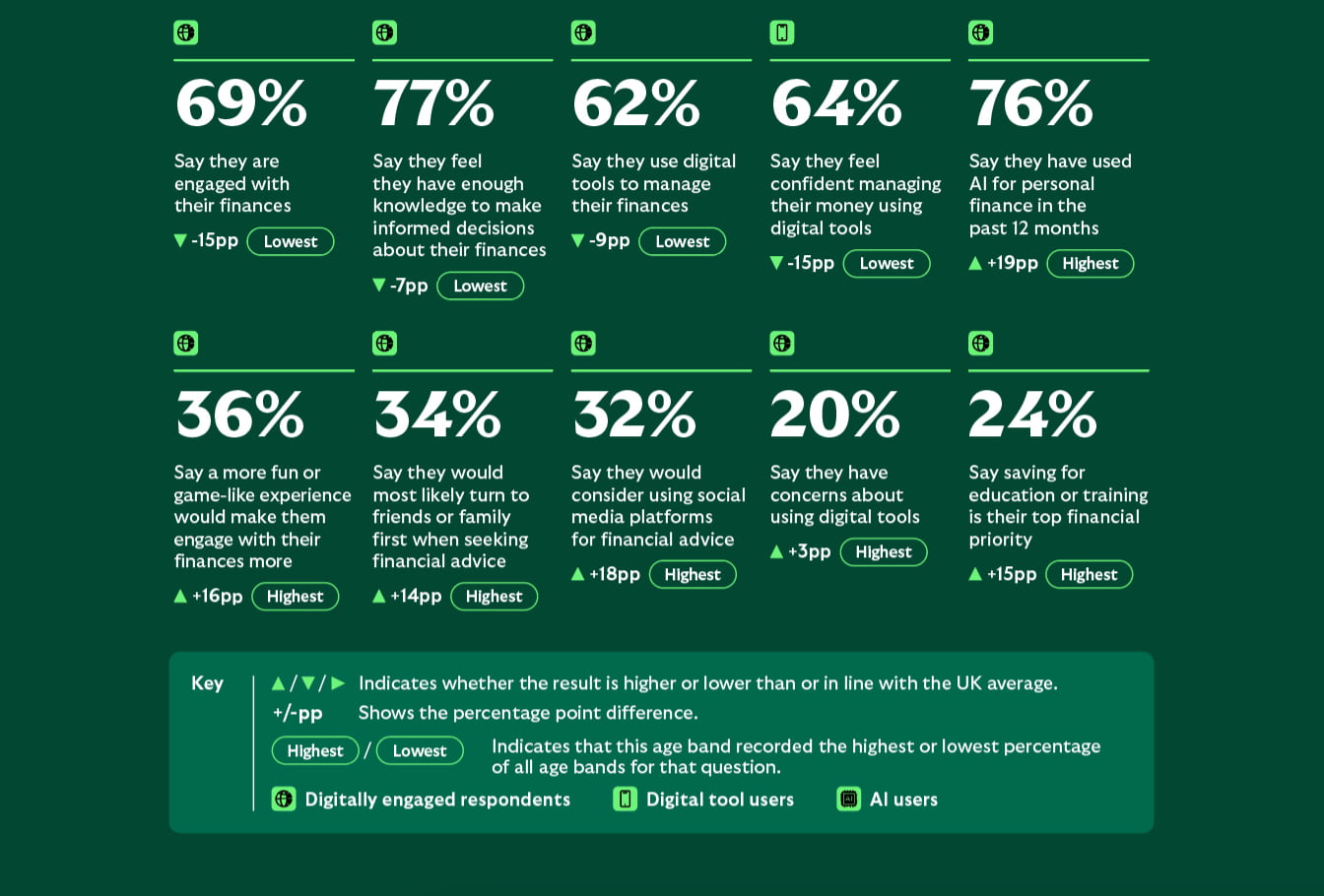 Survey results show younger respondents are highly engaged with their finances, confident using digital tools, likely to seek financial advice from banks, but generally trust traditional financial providers more than AI-generated financial advice