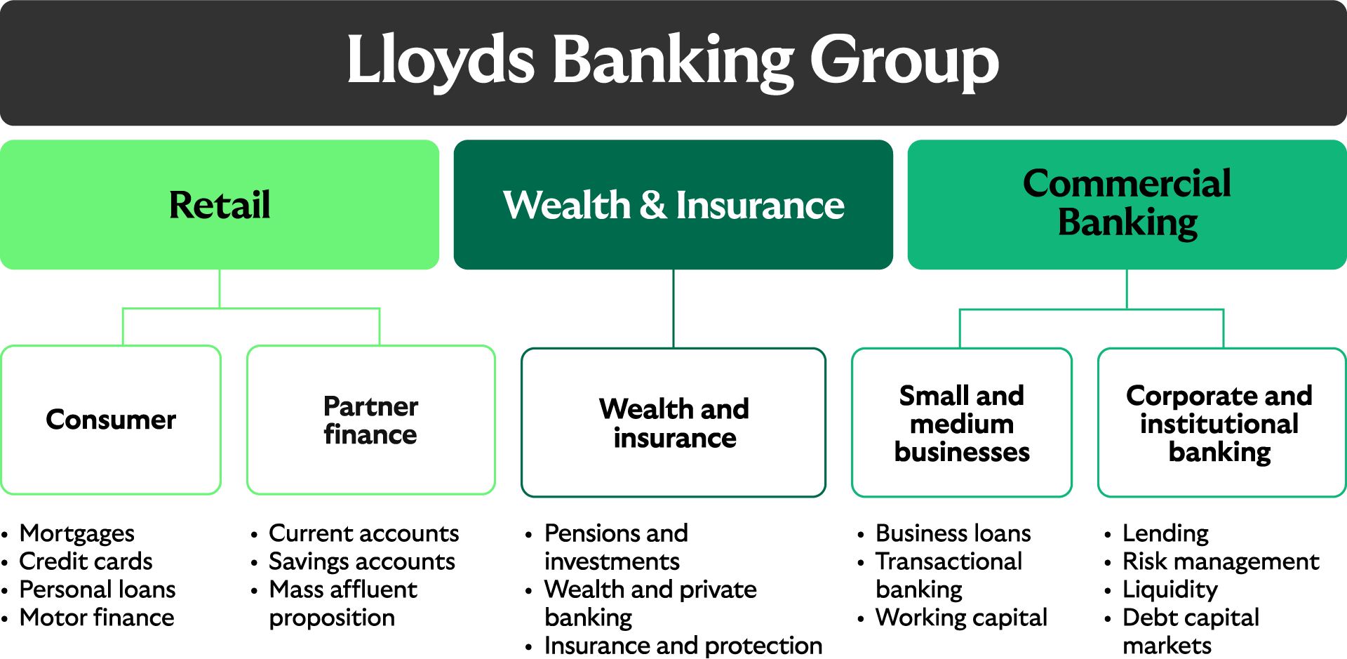 Top level (full width): Lloyds Banking Group plc

Second level shows the Group's three core divisions: Retail; Wealth and Insurance; Commercial Banking.

Third level shows the areas within each core division, as follows.

Retail covers consumer lending (mortgages, credit cards, personal loans and motor finance) and consumer relationships (current accounts, savings accounts and mass affluent proposition).

Wealth & Insurance covers home, motor and protection insurance, pensions, and investments.

Commercial Banking covers small and medium businesses (business loans, transactional banking, and working capital) and corporate and institutional banking (lending, risk management, liquidity, and debt capital markets). " aria-label="Diagram showing breakdown of the Group.
