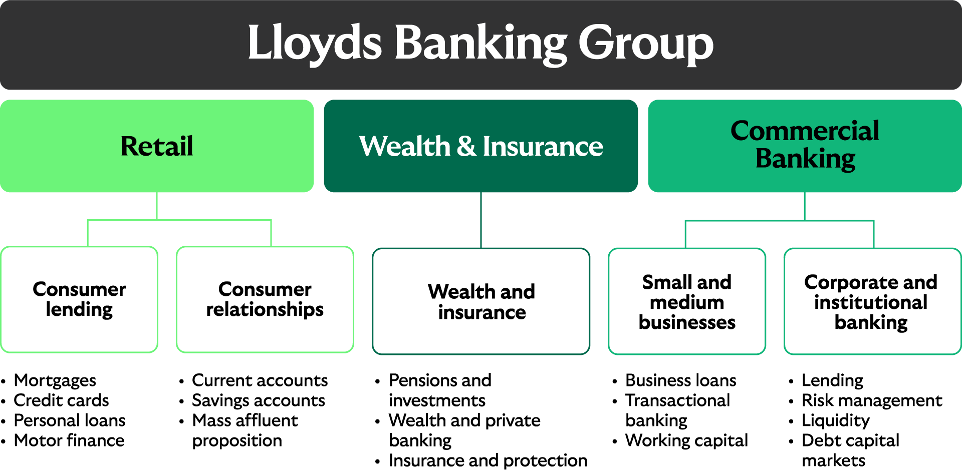 Top level (full width): Lloyds Banking Group plc

Second level shows the Group's three core divisions: Retail; Insurance, Pensions and Investments; Commercial Banking.

Third level shows the areas within each core division, as follows.

Retail covers consumer lending (mortgages, credit cards, personal loans and motor finance) and consumer relationships (current accounts, savings accounts and mass affluent proposition).

Wealth & Insurance covers home, motor and protection insurance, pensions, and investments.

Commercial Banking covers small and medium businesses (business loans, transactional banking, and working capital) and corporate and institutional banking (lending, risk management, liquidity, and debt capital markets). " aria-label="Diagram showing breakdown of the Group.

Top level (full width): Lloyds Banking Group plc

Second level shows the Group's three core divisions: Retail; Insurance, Pensions and Investments; Commercial Banking.

Third level shows the areas within each core division, as follows.

Retail covers consumer lending (mortgages, credit cards, personal loans and motor finance) and consumer relationships (current accounts, savings accounts and mass affluent proposition).

Insurance, Pensions and Investments covers home, motor and protection insurance, pensions, and investments.

Commercial Banking covers small and medium businesses (business loans, transactional banking, and working capital) and corporate and institutional banking (lending, risk management, liquidity, and debt capital markets).