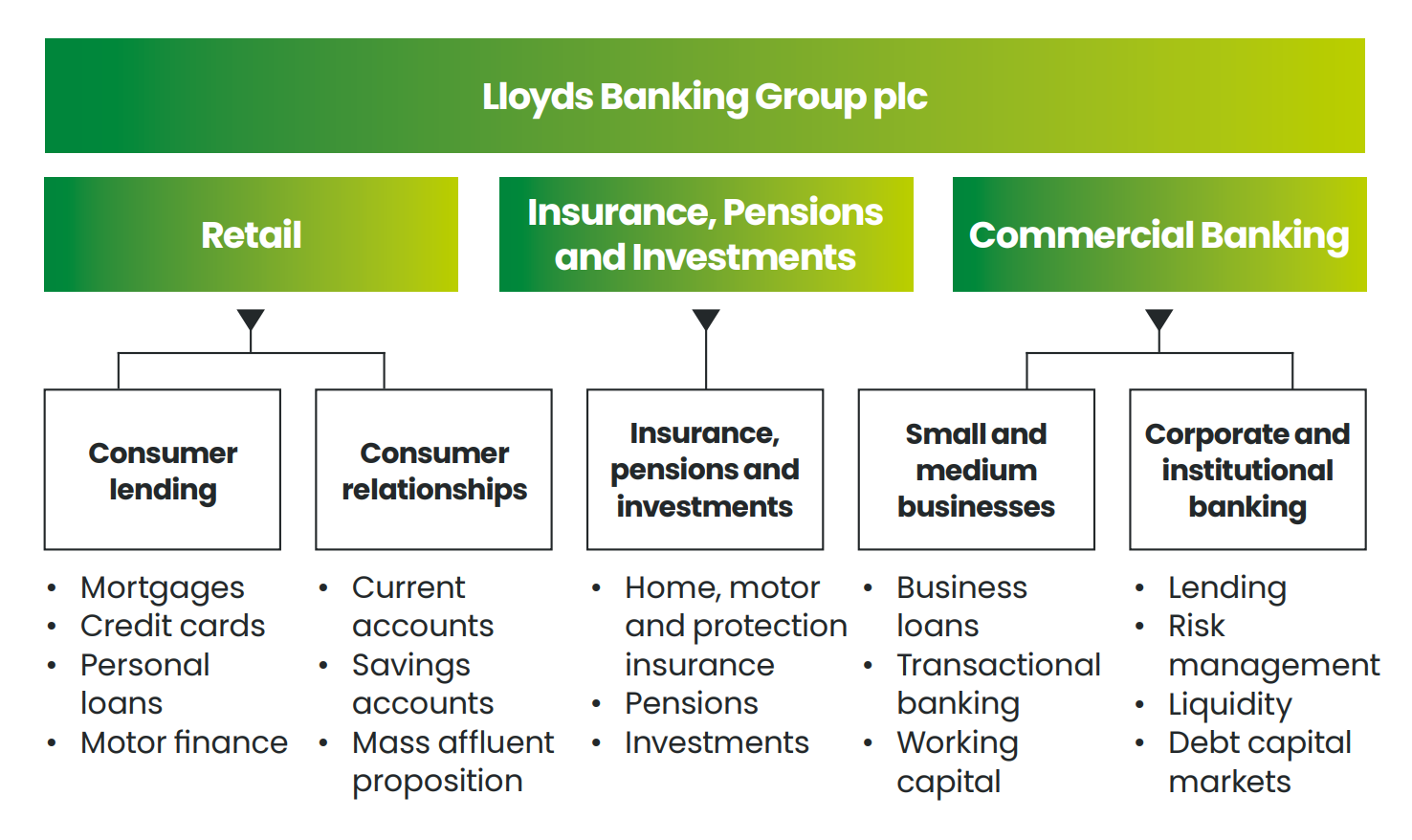 Diagram showing breakdown of the Group.
Top level (full width): Lloyds Banking Group plc
Second level shows the Group's three core divisions: Retail; Insurance, Pensions and Investments; Commercial Banking.
Third level shows the areas within each core division, as follows.
Retail covers consumer lending (mortgages, credit cards, personal loans and motor finance) and consumer relationships (current accounts, savings accounts and mass affluent proposition).
Insurance, Pensions and Investments covers home, motor and protection insurance, pensions, and investments.
Commercial Banking covers small and medium businesses (business loans, transactional banking, and working capital) and corporate and institutional banking (lending, risk management, liquidity, and debt capital markets).