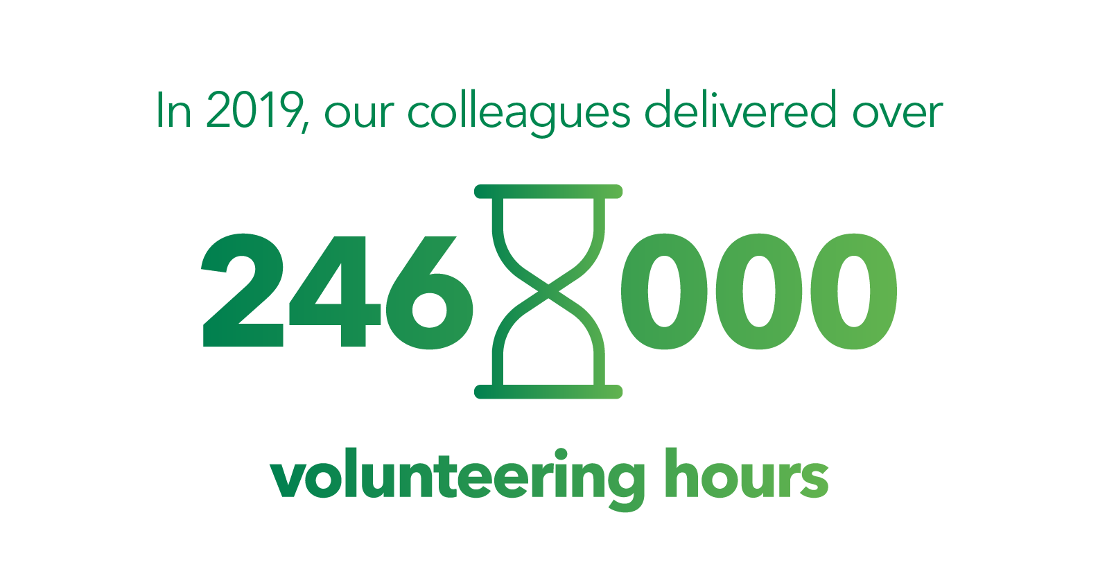 In 2019 our colleagues deliveredover 246000 volunteering hours