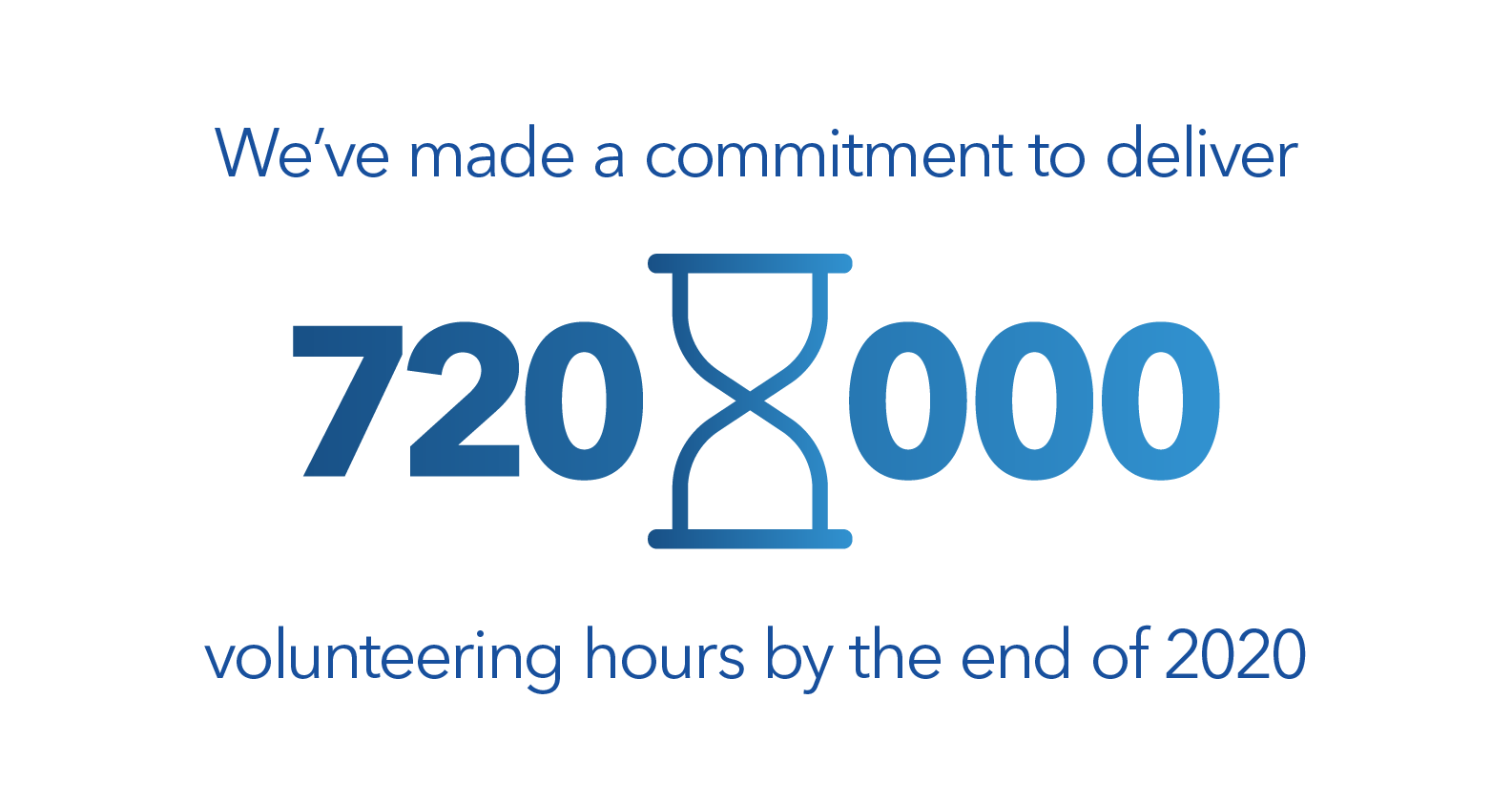 We've made a commitment to deliver 720000 volunteering hours by the end of 2020