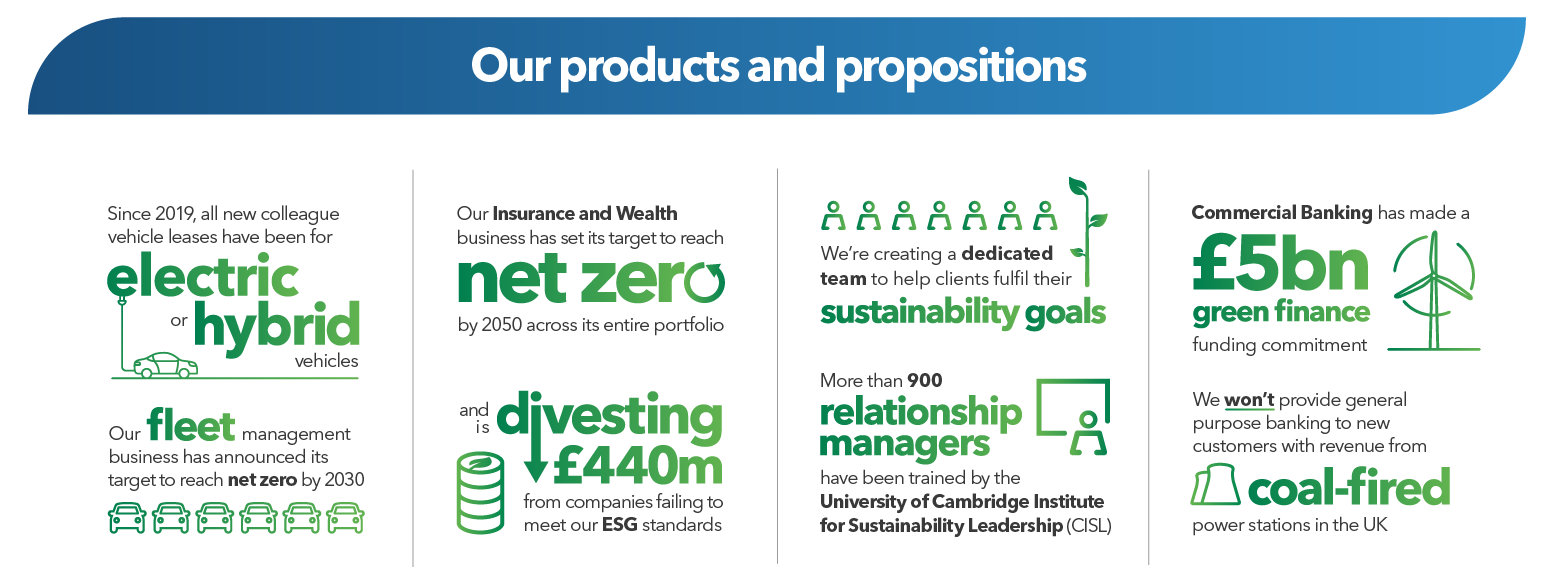 Our products and propositions:
- Since 2019, all new colleague vehicle leases have been for electric or hybrid vehicles.
- Our fleet management business has announced its target to reach net zero by 2030.
- Our Insurance and Wealth business has set its target to reach net zero by 2050 across its entire portfolio, and is divesting £440m from companies failing to meet our ESG standards.
- We're creating a dedicated team to help clients fulfil their sustainability goals.
- More than 900 relationship managers have been trained by the University of Cambridge Institute for Sustainability Leadership (CISL).
- Commercial Banking has made a £5bn green finance funding commitment.
- We won't provide general purpose banking to new customers with revenue from coal-fired power stations in the UK.