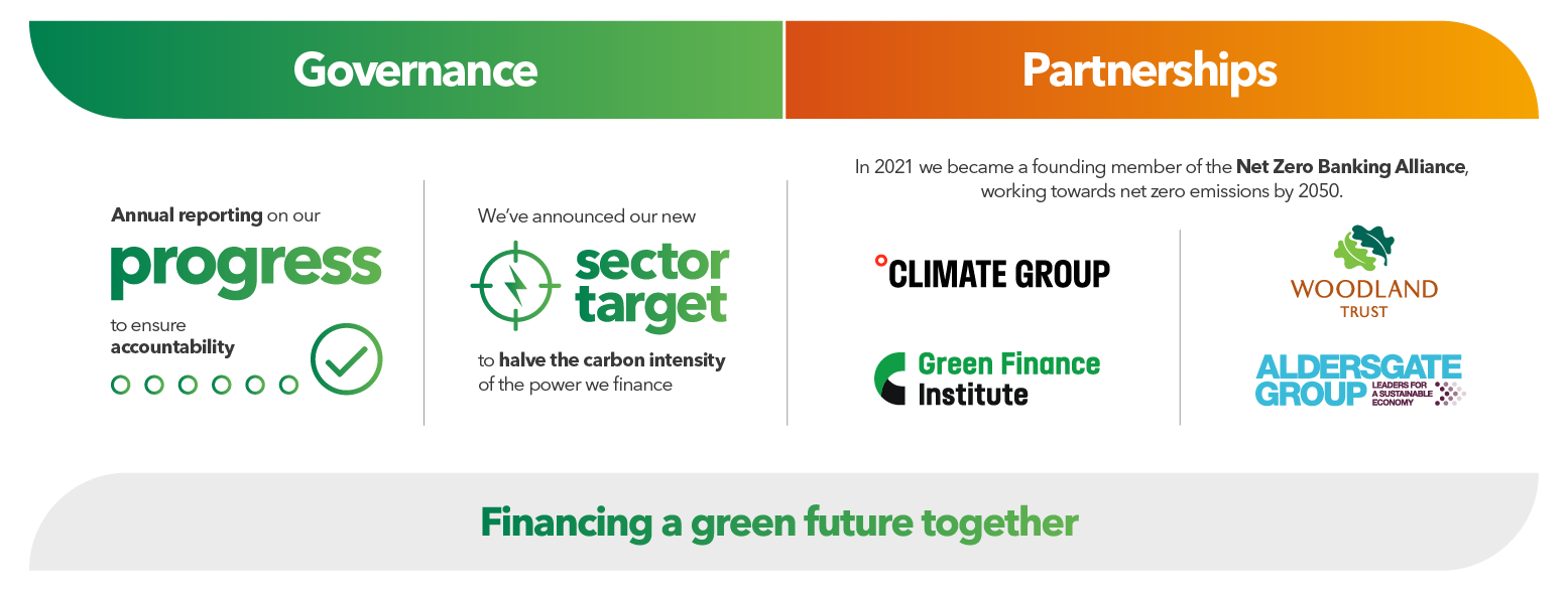 Governance:
- Annual reporting on our progress to ensure accountability.
- We've announced our new sector target to halve the carbon intensity of the power we finance.
Partnerships:
- In 2021 we became a founding member of the Net Zero Banking Alliance, working towards net zero emissions by 2050.
- Climate Group
- Woodland Trust
- Green Finance Institute
- Aldersgate Group