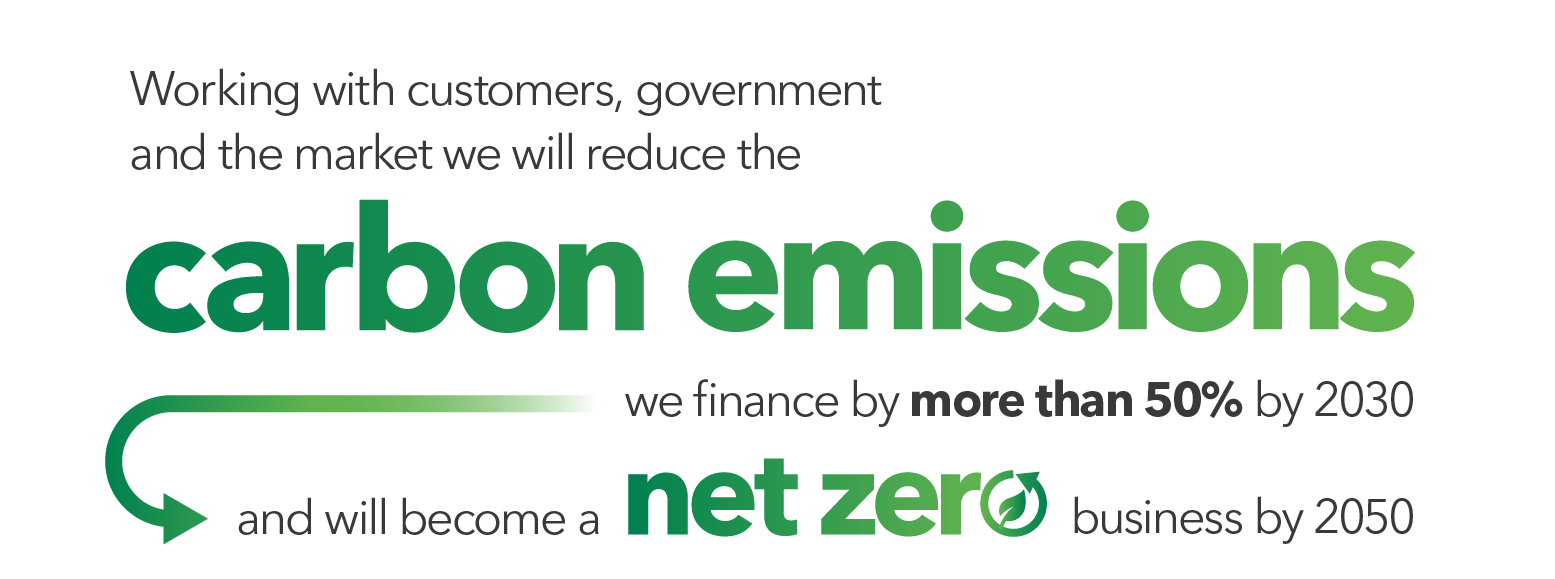 Working with customers, government and the market we will reduce the carbon emissions we finance by more than 50% by 2030, and we will become a net zero business by 2050.
