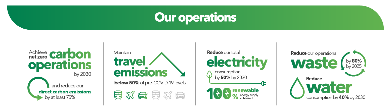 Our operations:
- Achieve net zero carbon operations by 2030 and reduce our direct carbon emissions by at least 75%.
- Maintain travel emissions below 50% of pre-COVID-19 levels.
- Reduce our total electrcity consumption by 50% by 2030.
- 100% renewable energy supply achieved.
- Reduce our operational waste by 80% by 2025.
- Reduce water consumption by 40% by 2030.
